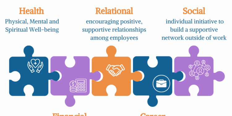 Organizational Well-Being: A 5 Pillar Framework — Divequify