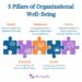 Organizational Well-Being: A 5 Pillar Framework — Divequify